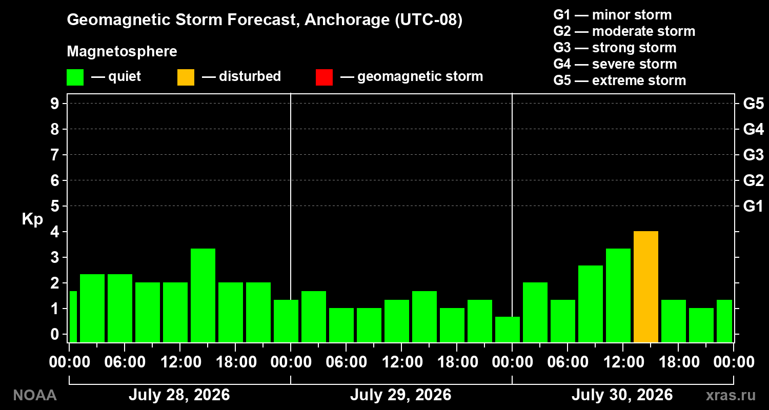 Geomagnetic index Kp forecast for three days