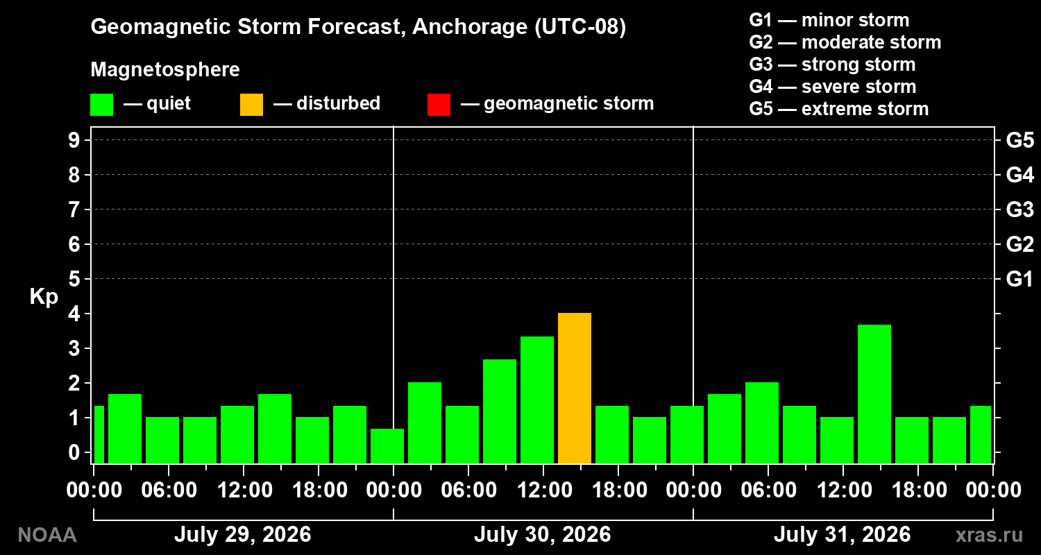 Geomagnetic index Kp forecast for three days