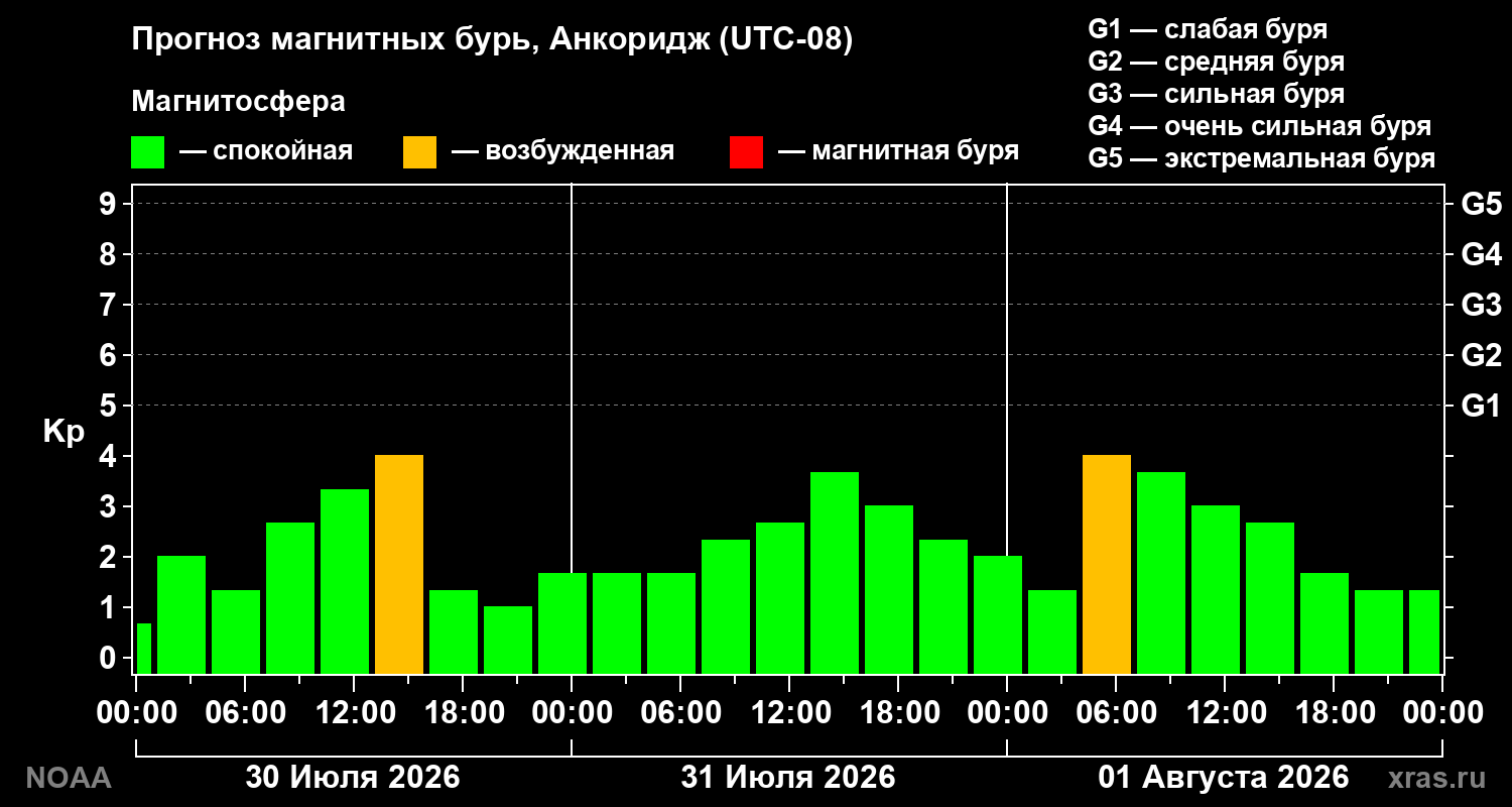 Прогноз геомагнитного индекса Kp на трое суток