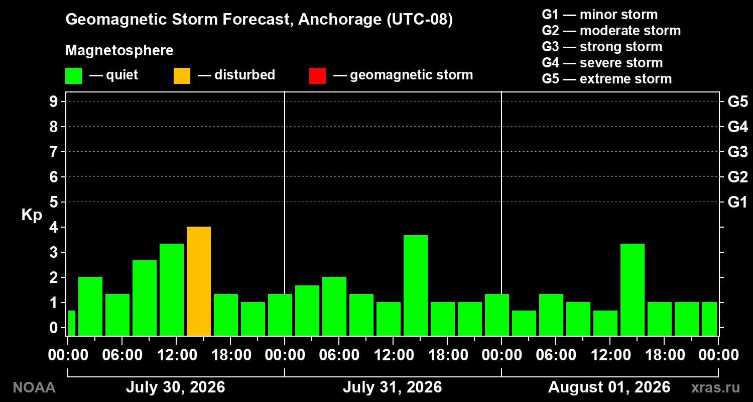Geomagnetic index Kp forecast for three days
