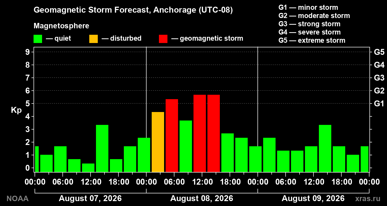Geomagnetic index Kp forecast for three days