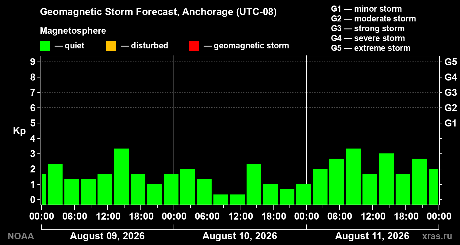 Geomagnetic index Kp forecast for three days