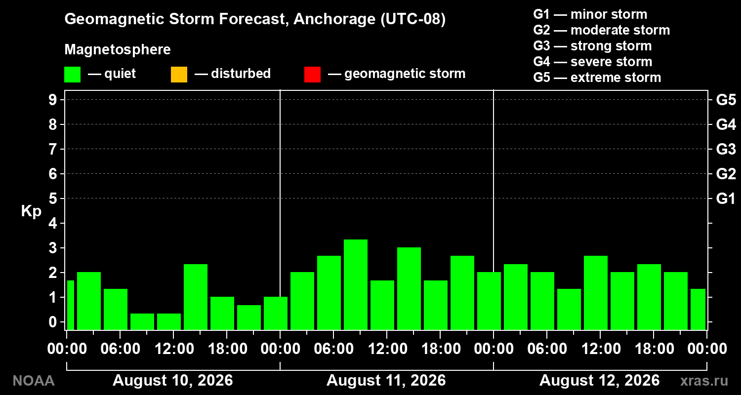 Geomagnetic index Kp forecast for three days