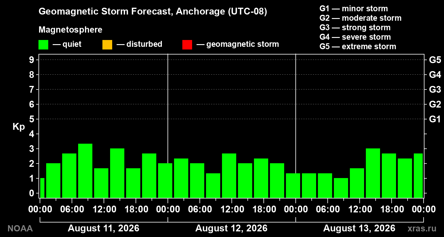 Geomagnetic index Kp forecast for three days