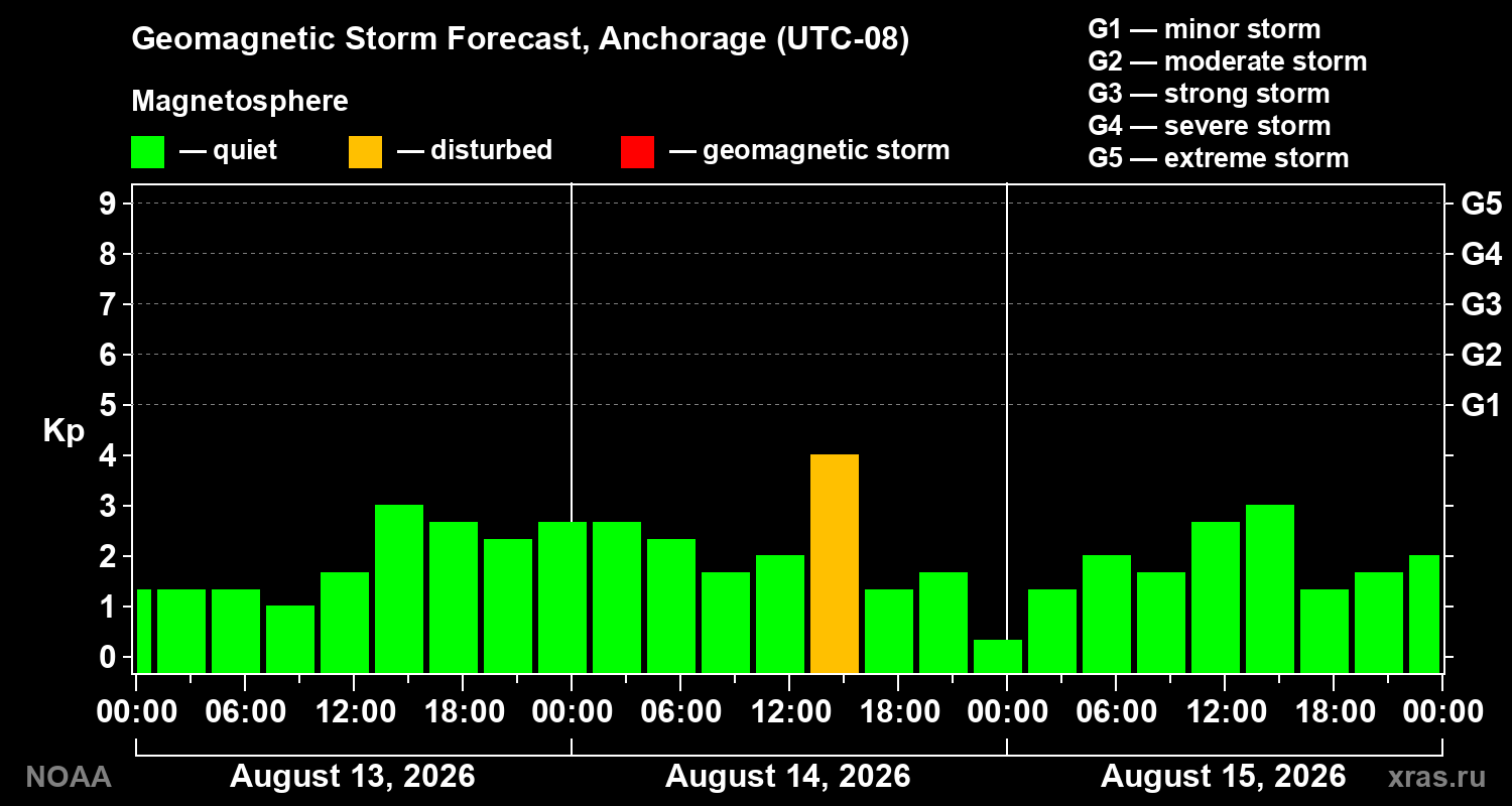 Geomagnetic index Kp forecast for three days
