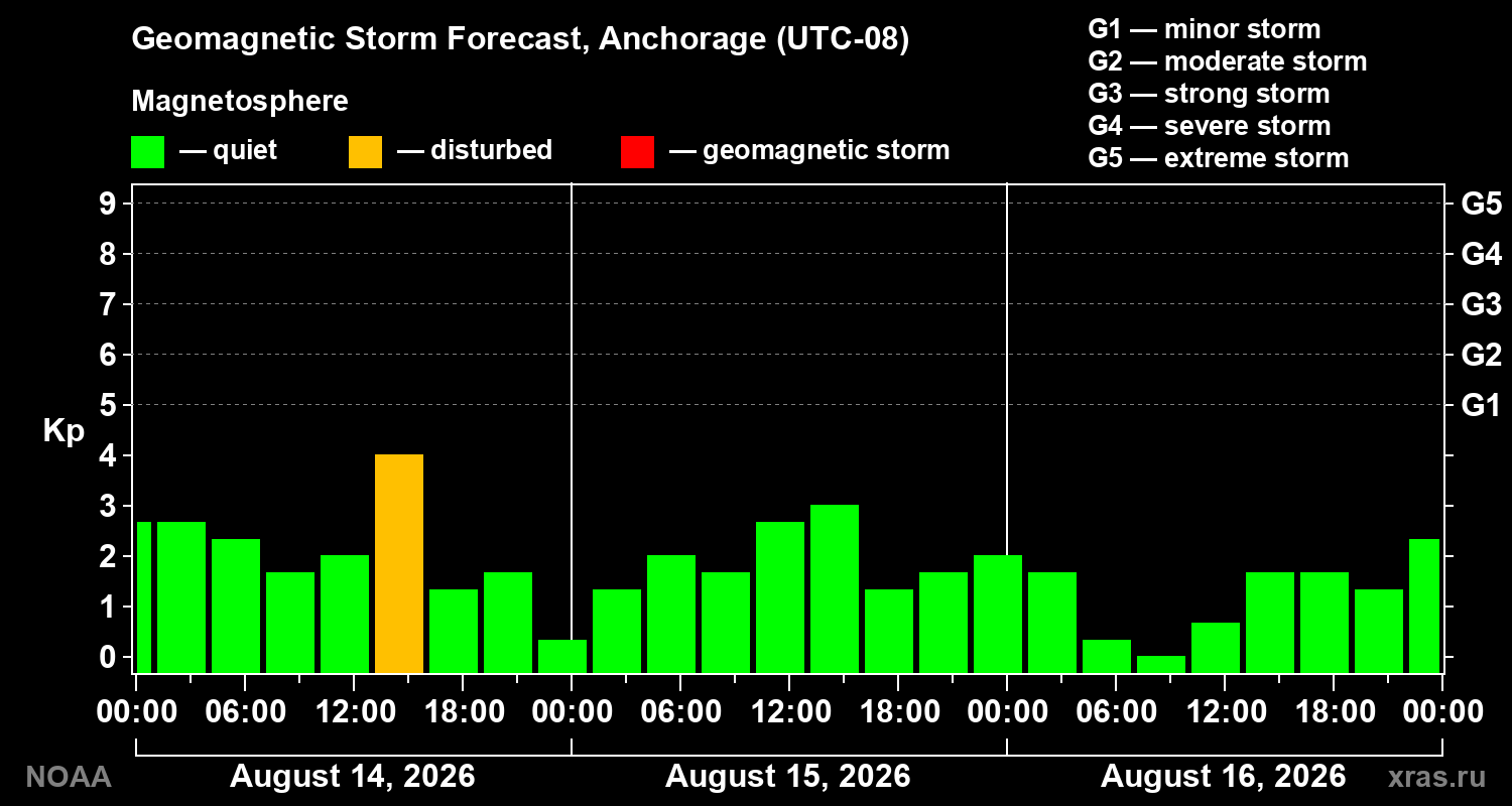 Geomagnetic index Kp forecast for three days