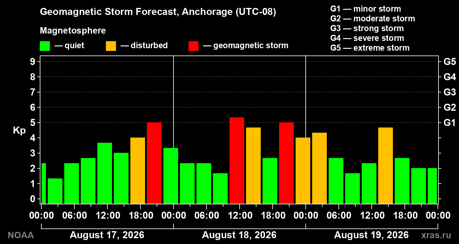 Geomagnetic index Kp forecast for three days