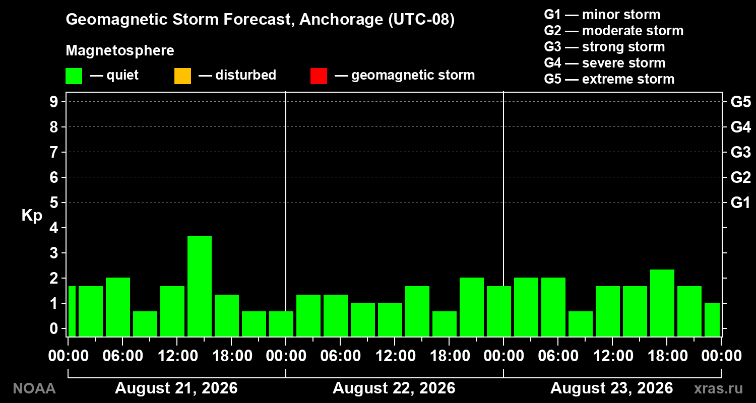 Geomagnetic index Kp forecast for three days