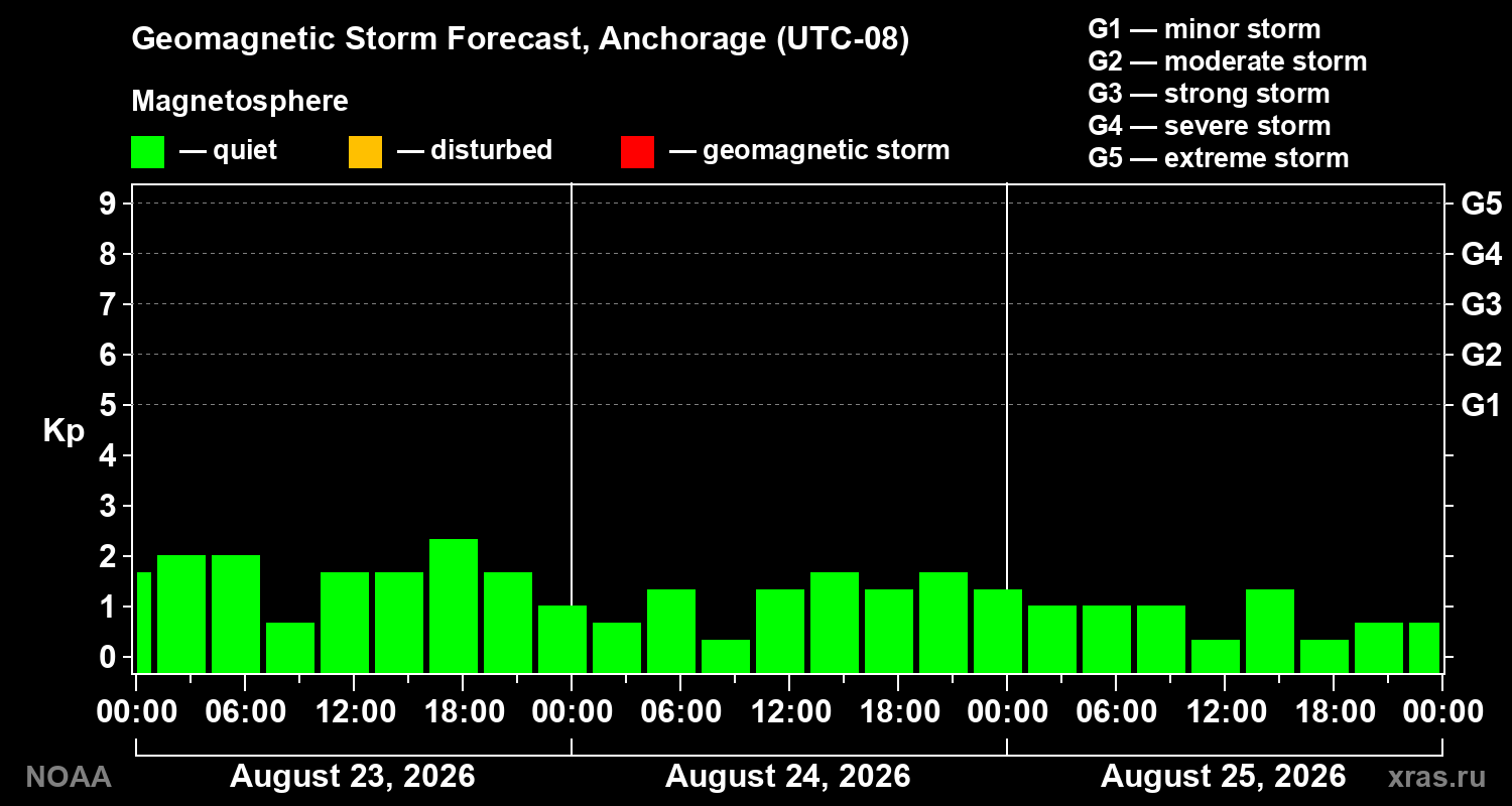 Geomagnetic index Kp forecast for three days
