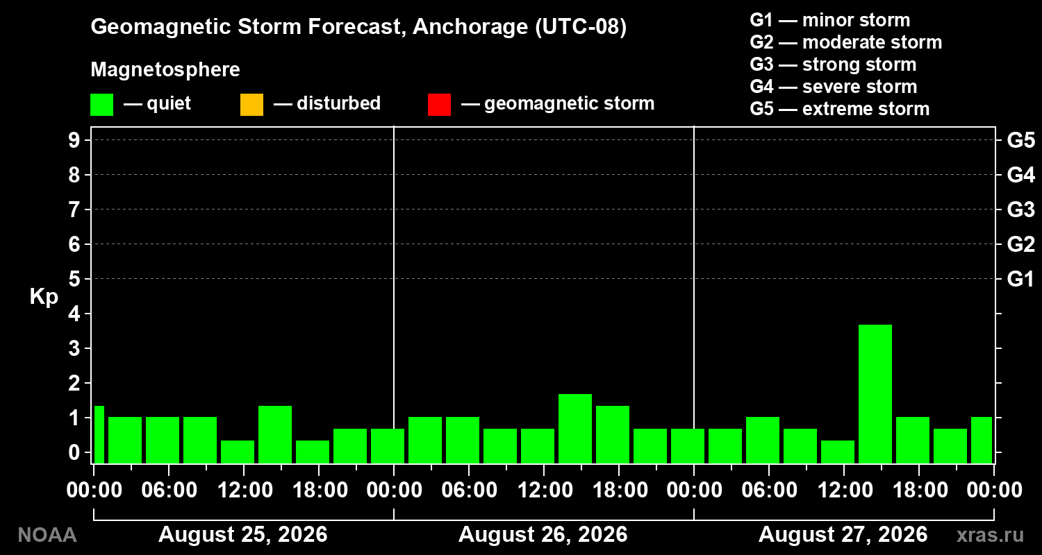 Geomagnetic index Kp forecast for three days