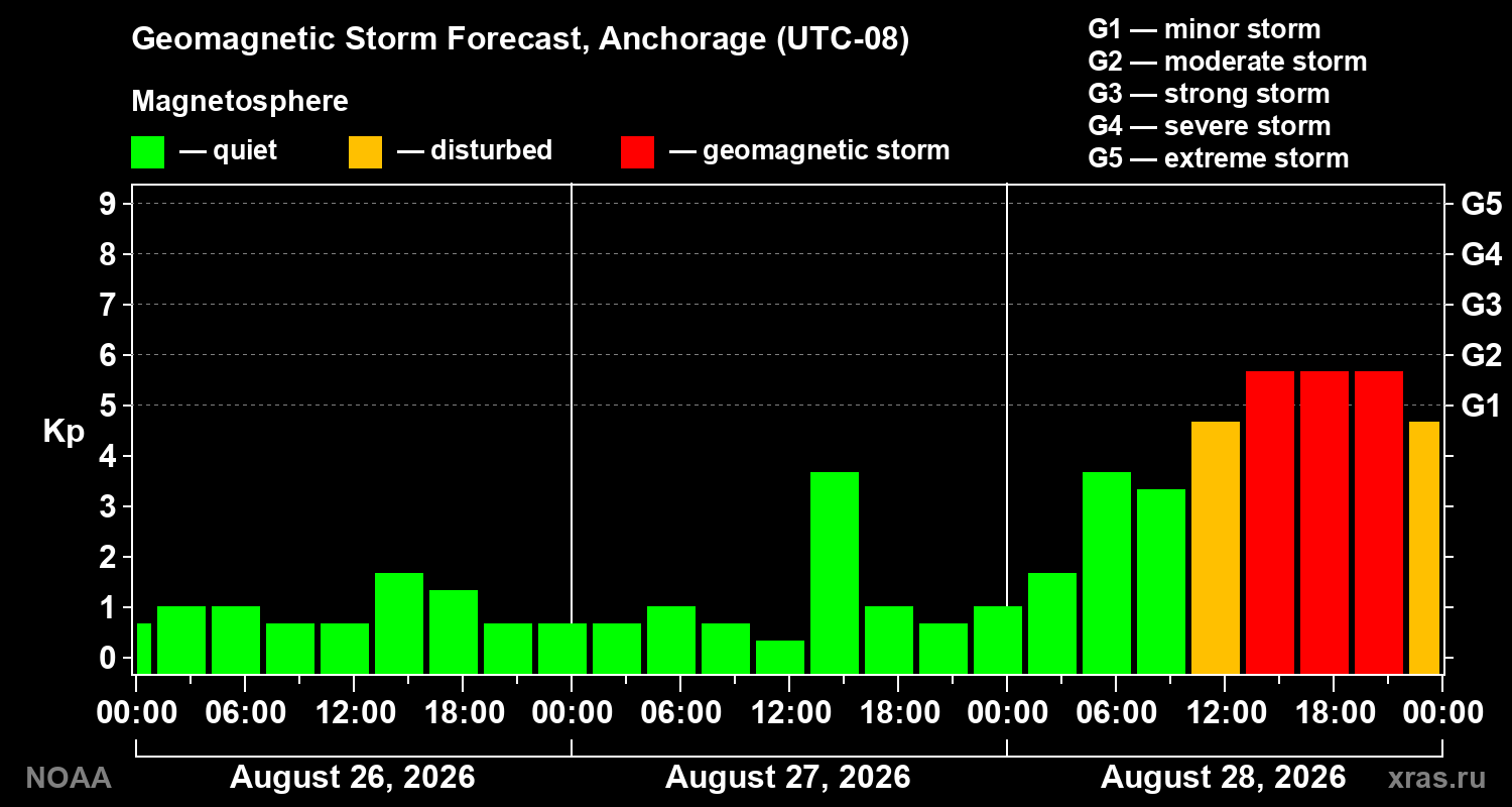 Geomagnetic index Kp forecast for three days