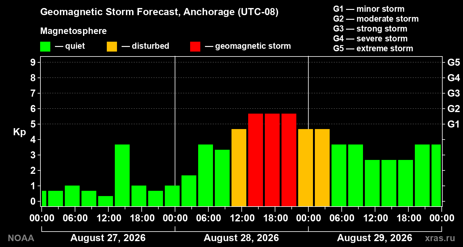 Geomagnetic index Kp forecast for three days