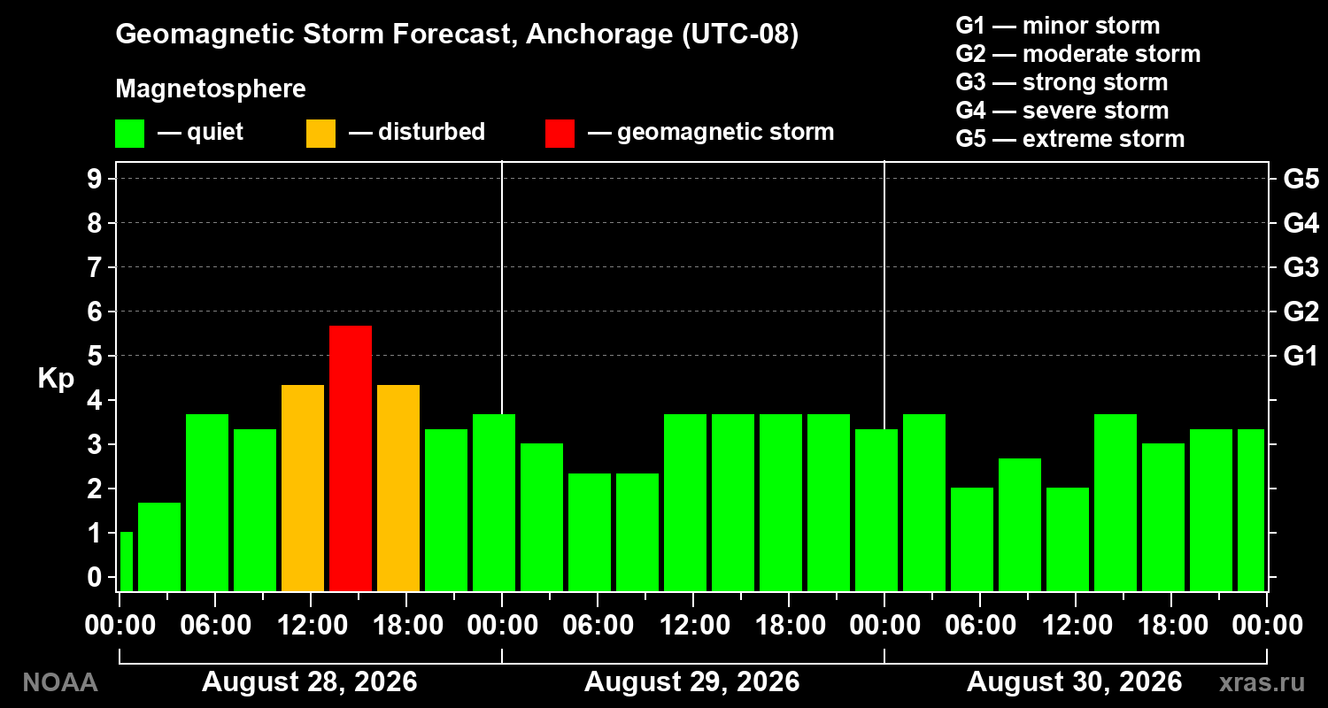 Geomagnetic index Kp forecast for three days
