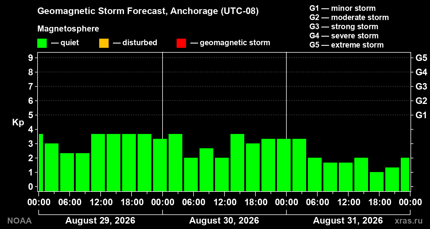 Geomagnetic index Kp forecast for three days