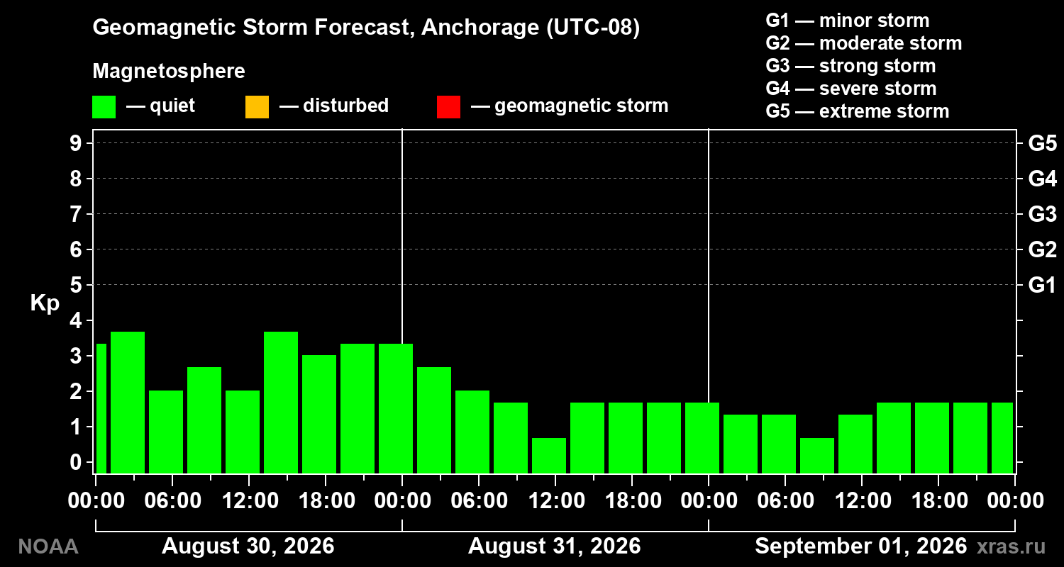 Geomagnetic index Kp forecast for three days