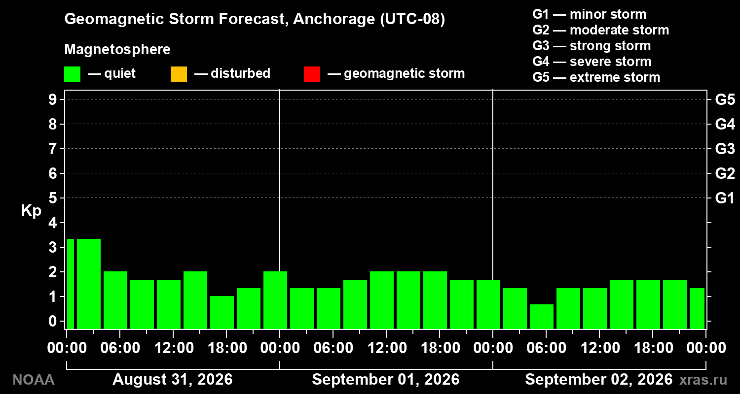 Geomagnetic index Kp forecast for three days