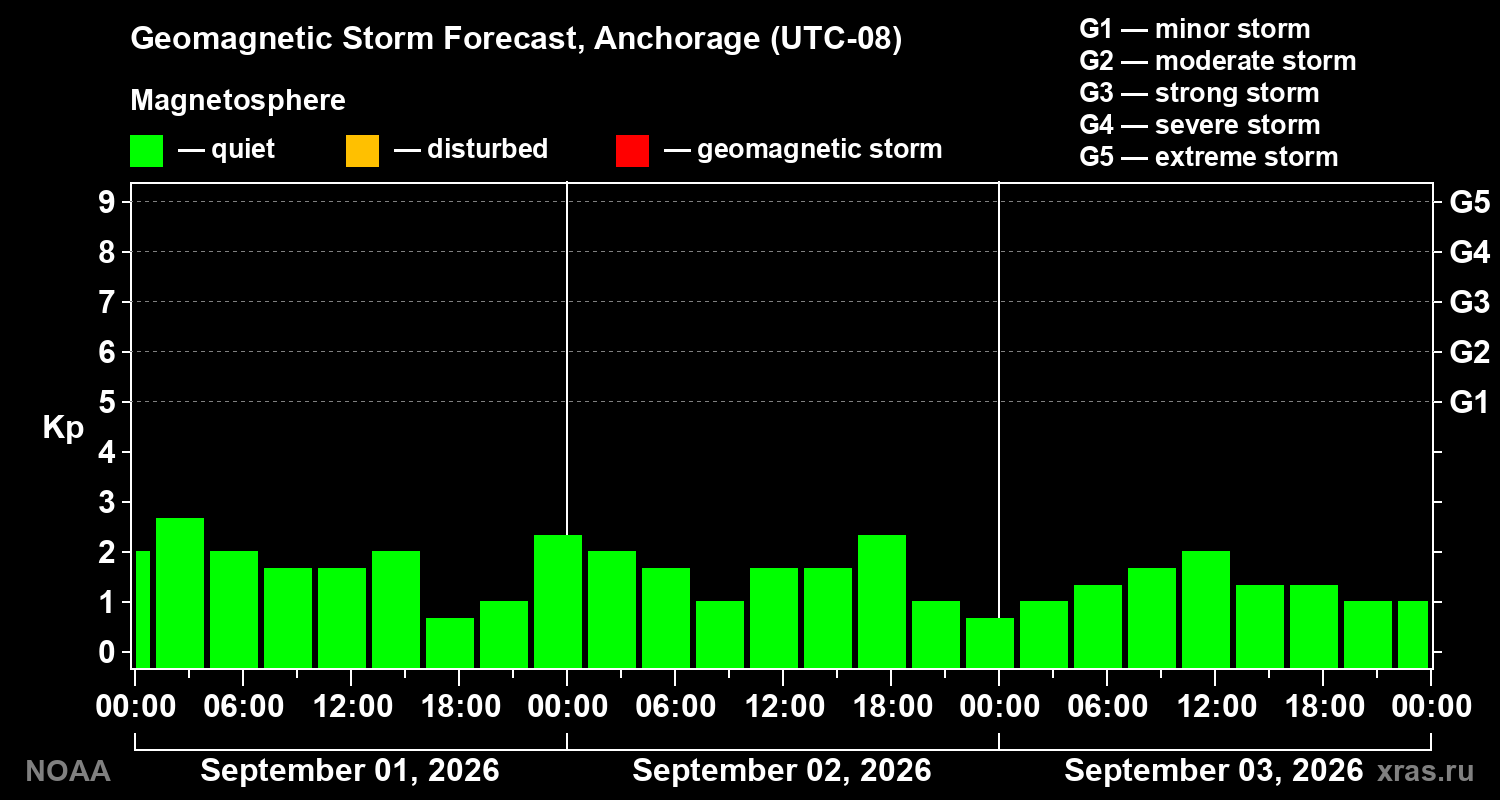 Geomagnetic index Kp forecast for three days