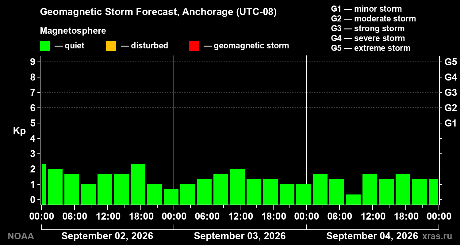 Geomagnetic index Kp forecast for three days