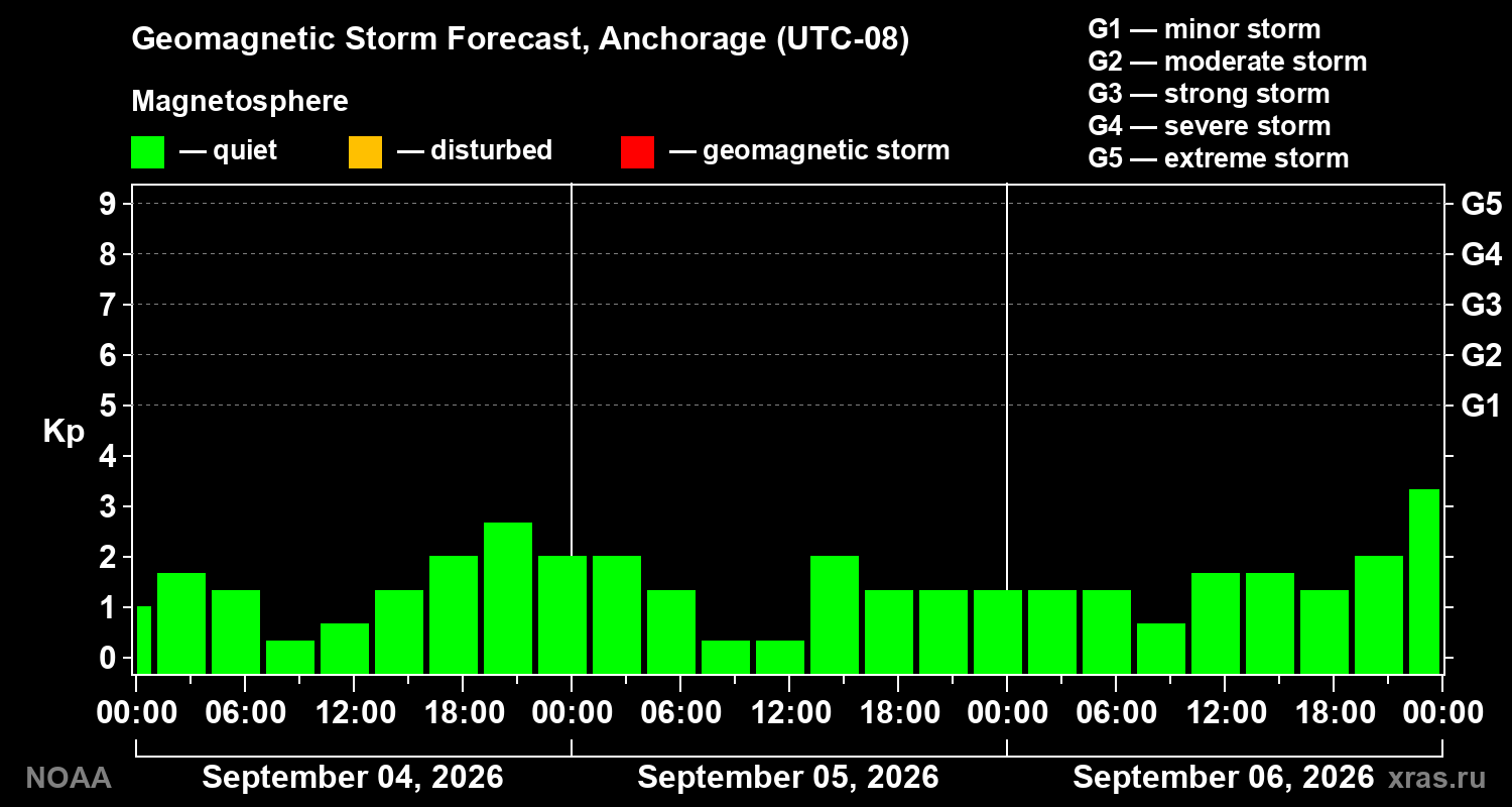 Geomagnetic index Kp forecast for three days