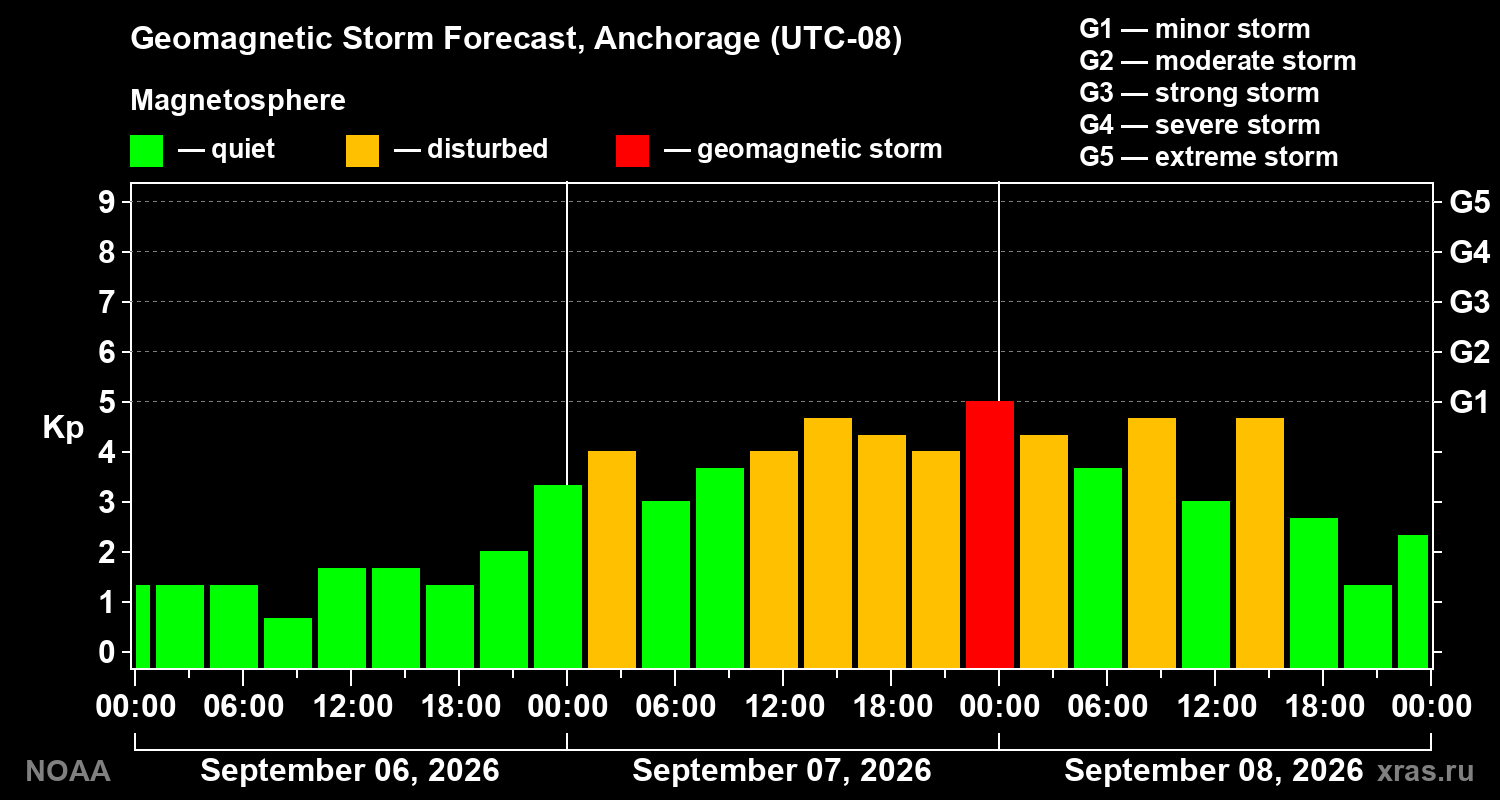 Geomagnetic index Kp forecast for three days