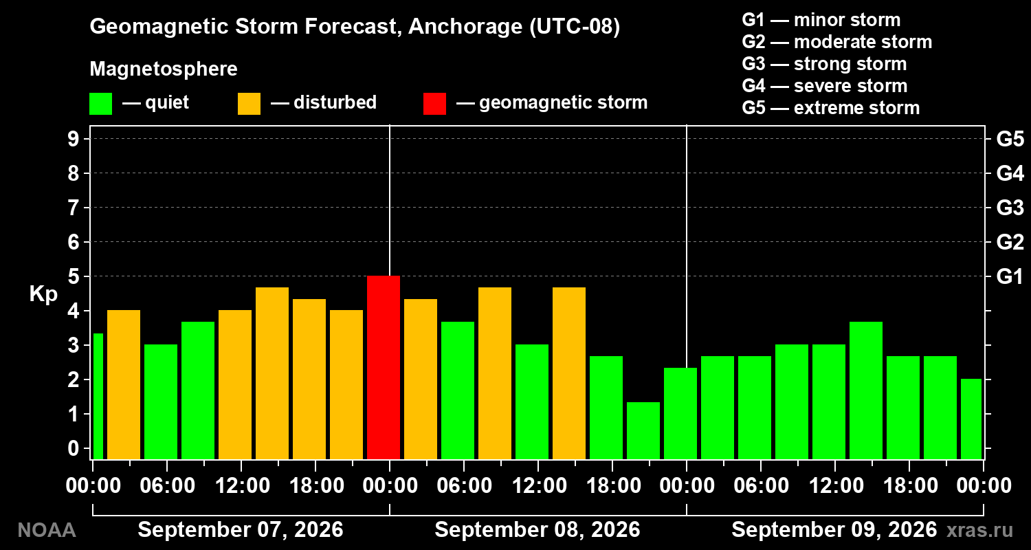 Geomagnetic index Kp forecast for three days