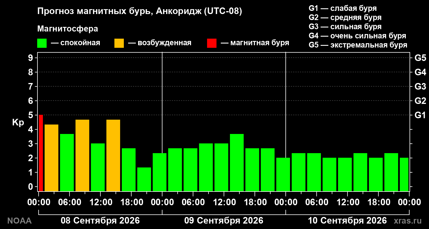 Прогноз геомагнитного индекса Kp на трое суток