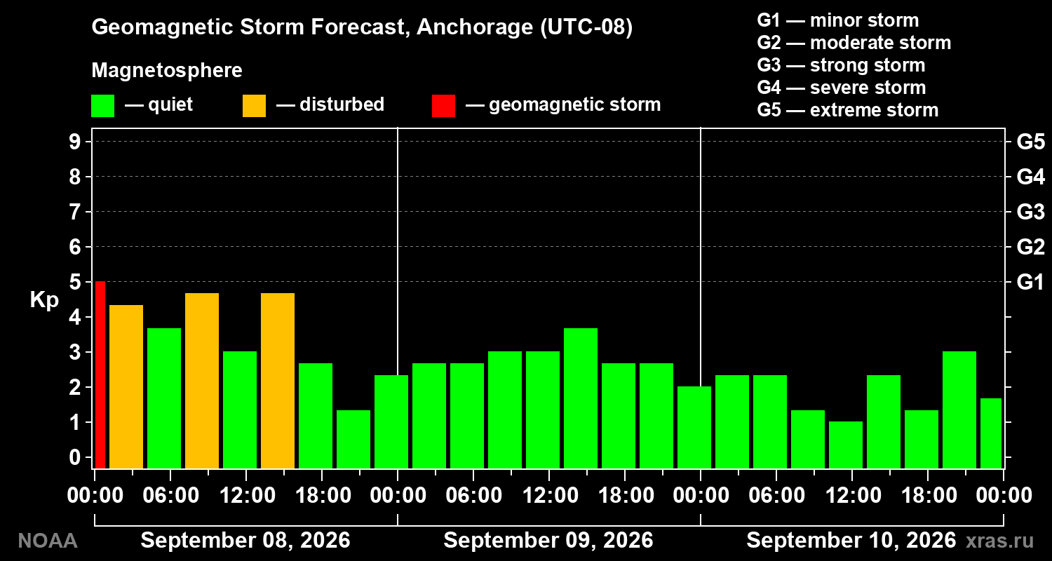 Geomagnetic index Kp forecast for three days