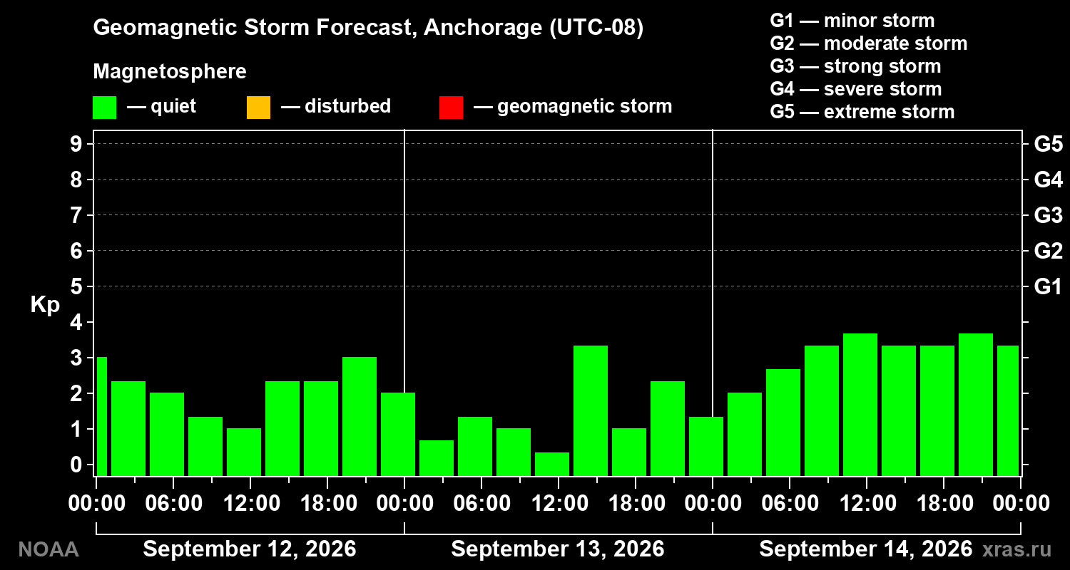 Geomagnetic index Kp forecast for three days