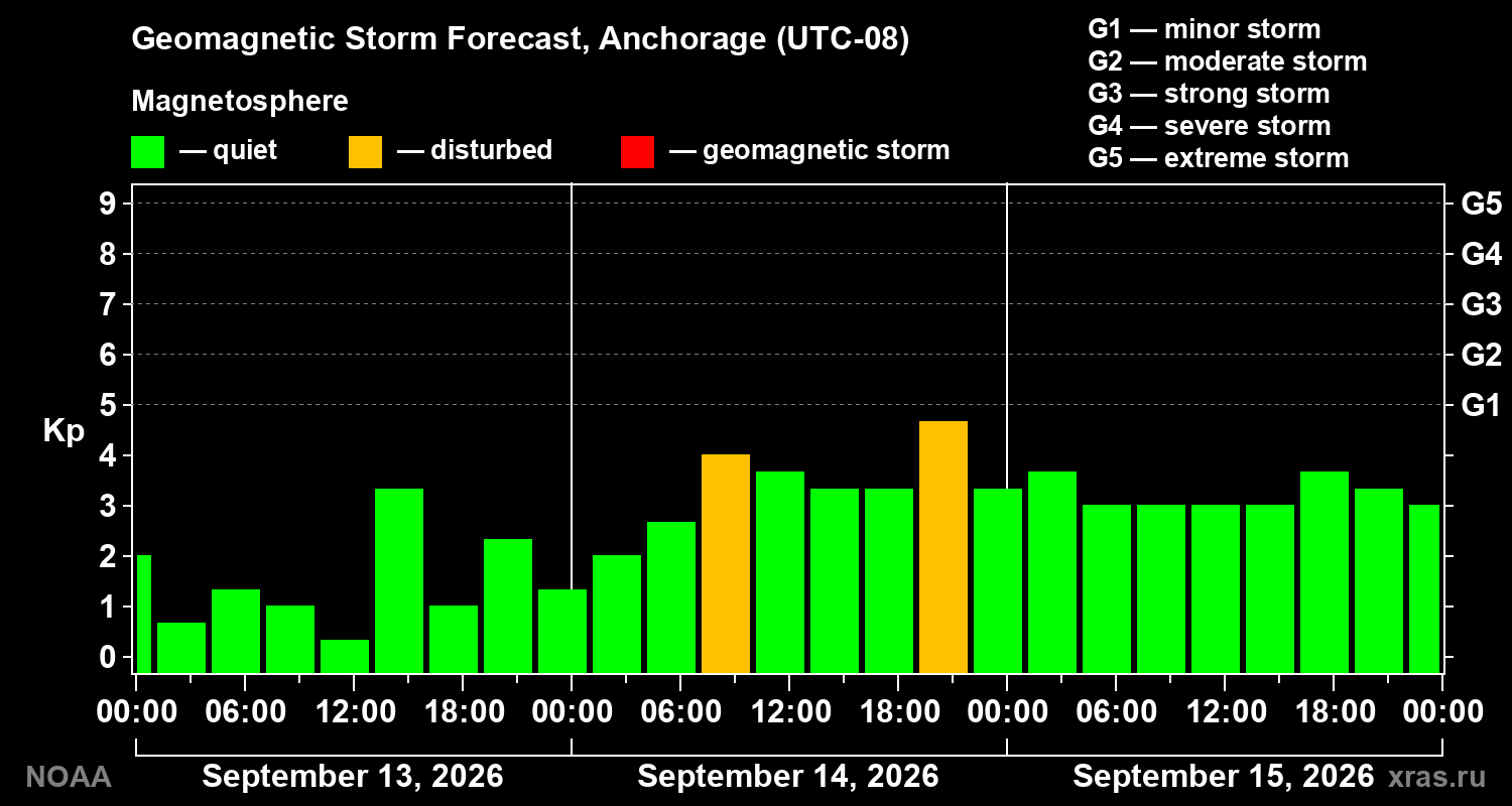 Geomagnetic index Kp forecast for three days