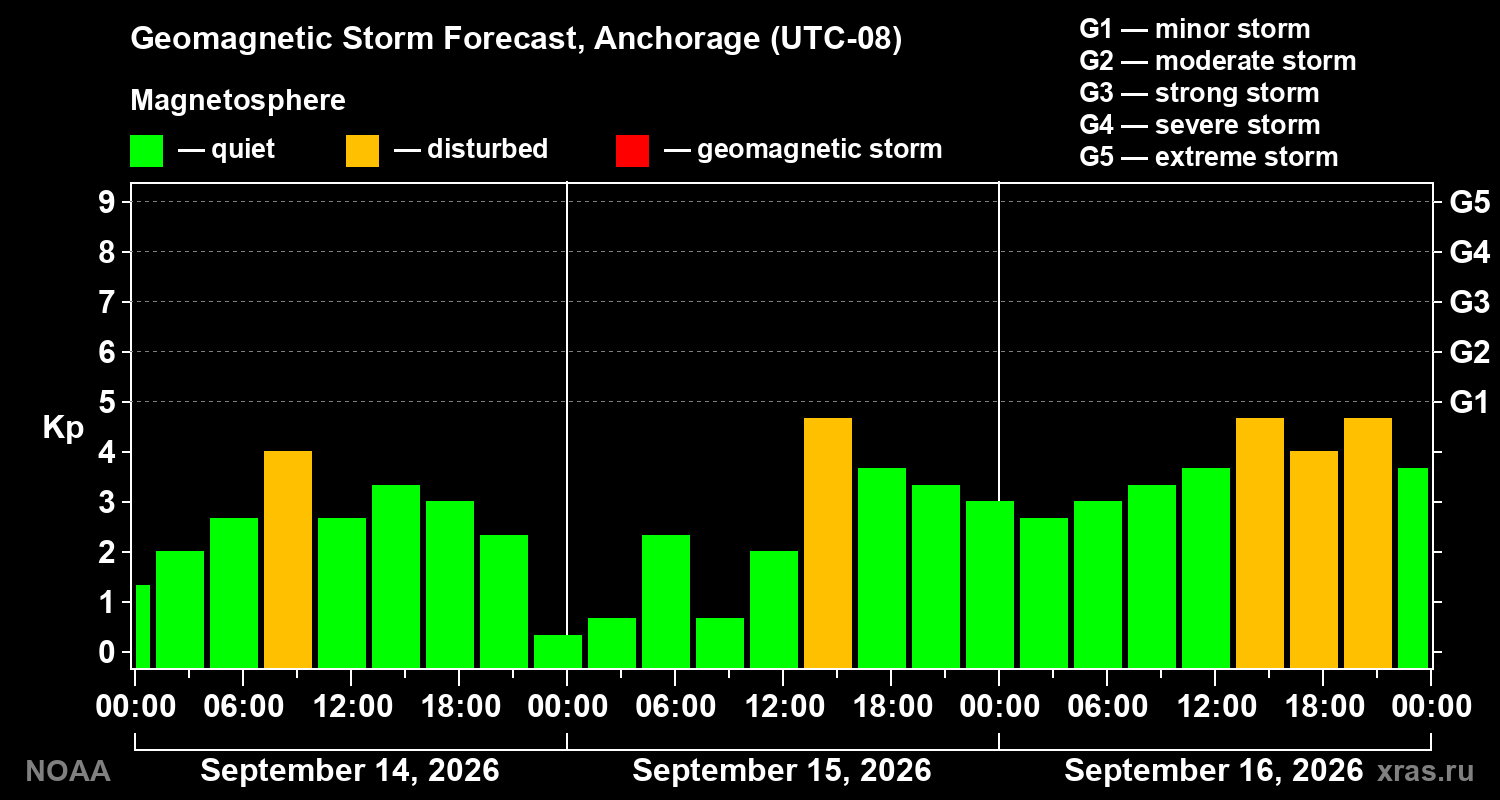 Geomagnetic index Kp forecast for three days