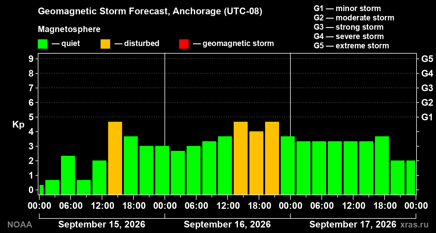 Geomagnetic index Kp forecast for three days