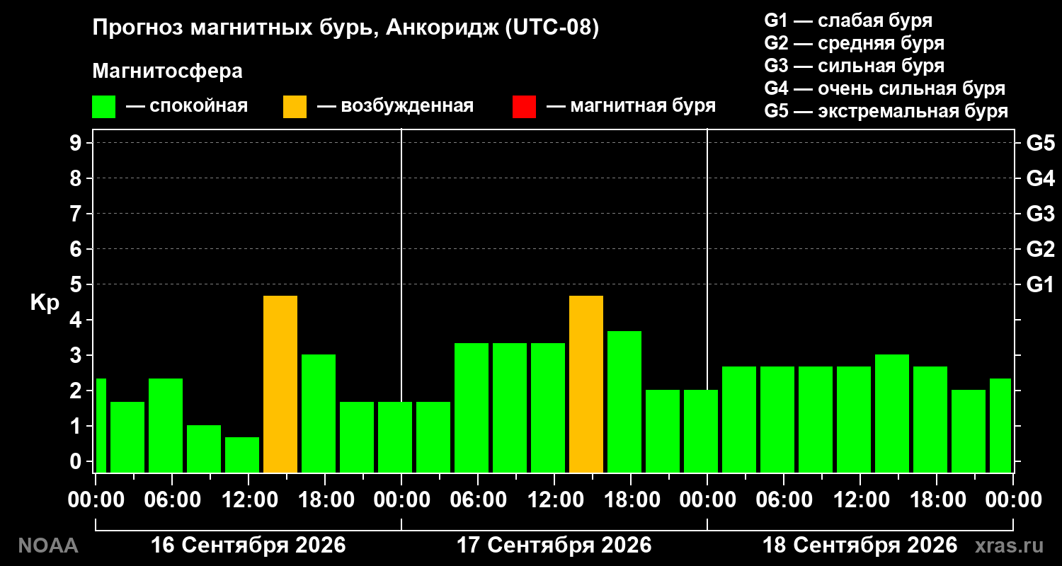 Прогноз геомагнитного индекса Kp на трое суток