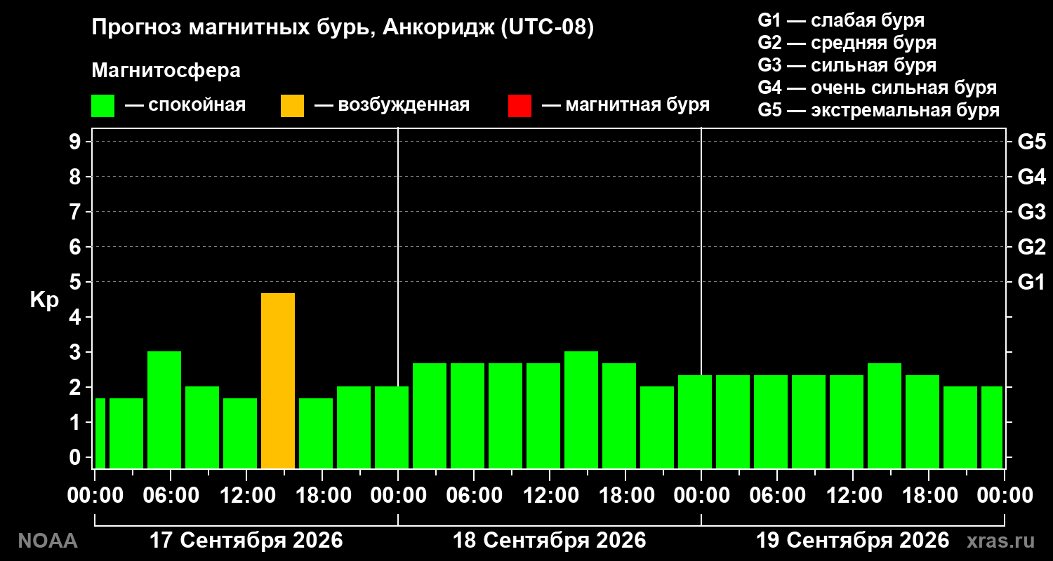 Прогноз геомагнитного индекса Kp на трое суток