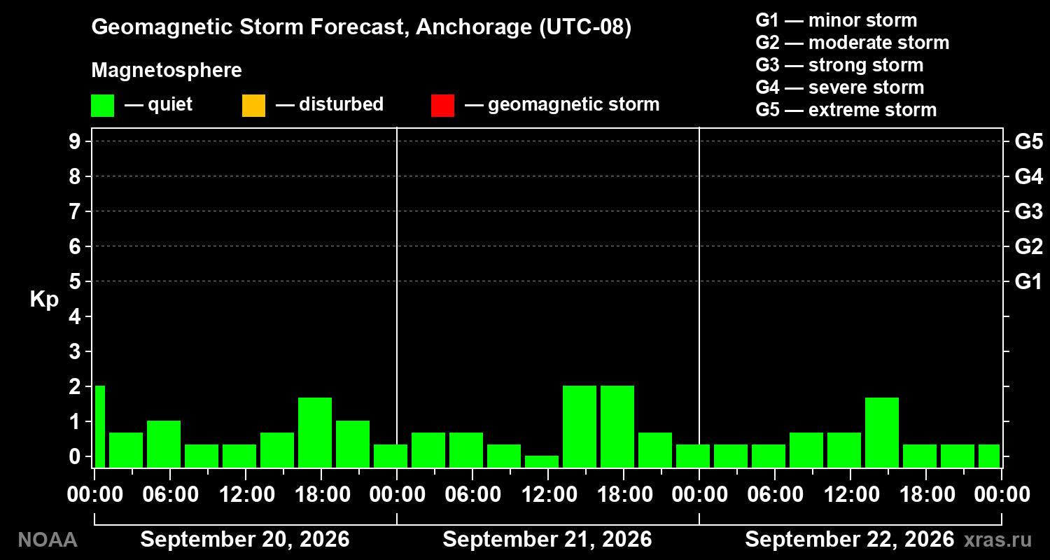 Geomagnetic index Kp forecast for three days