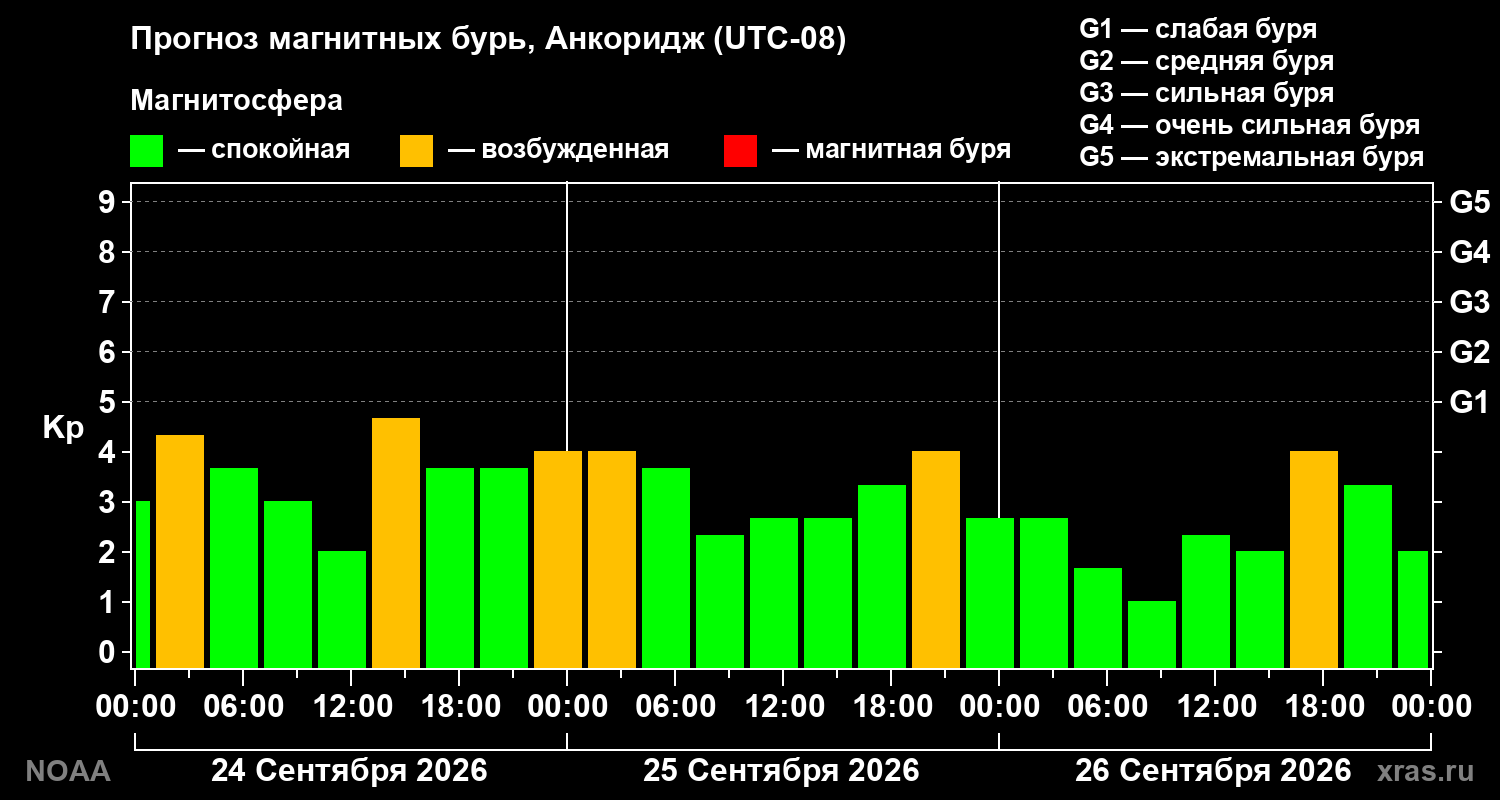 Прогноз геомагнитного индекса Kp на трое суток