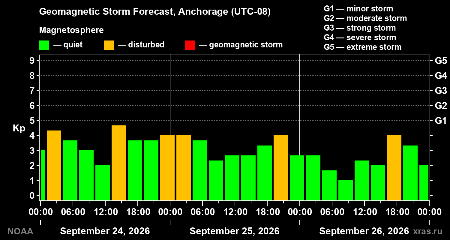 Geomagnetic index Kp forecast for three days