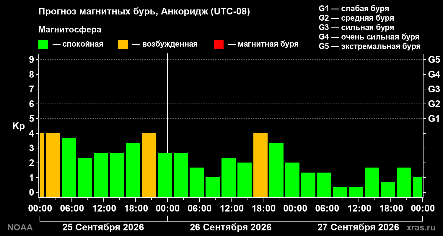 Прогноз геомагнитного индекса Kp на трое суток
