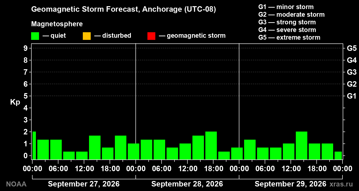 Geomagnetic index Kp forecast for three days