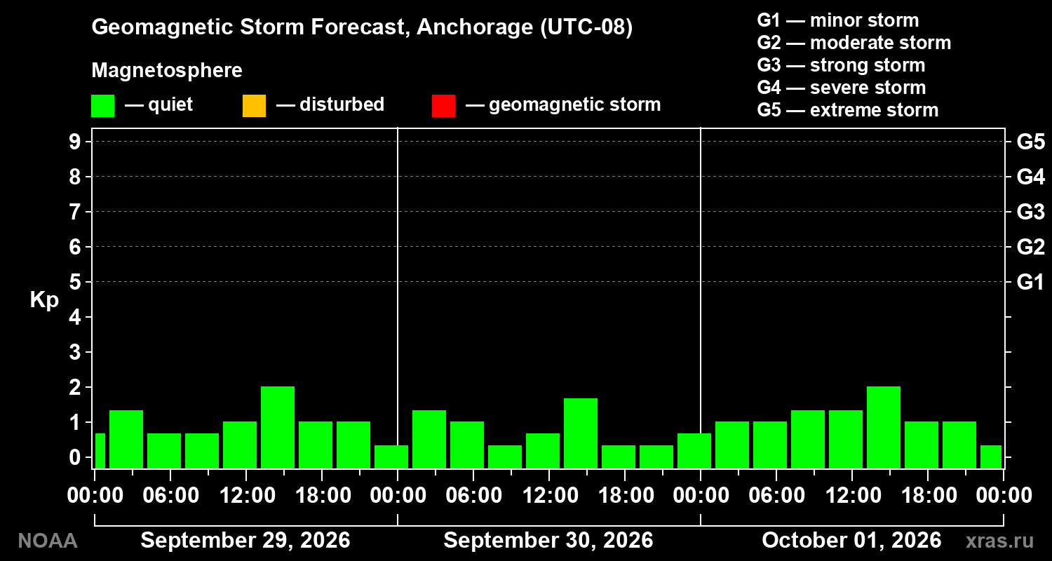 Geomagnetic index Kp forecast for three days
