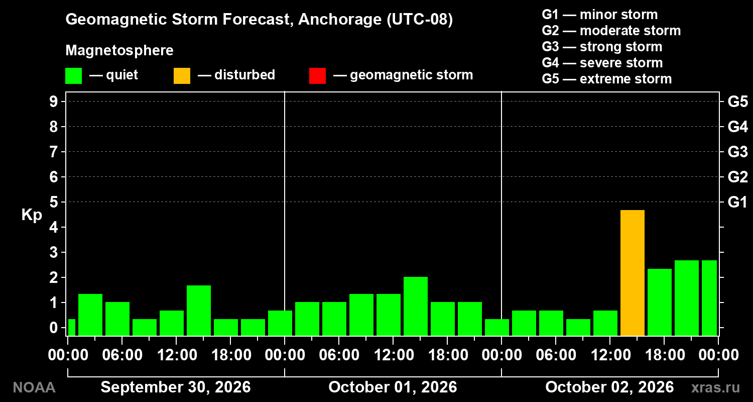 Geomagnetic index Kp forecast for three days
