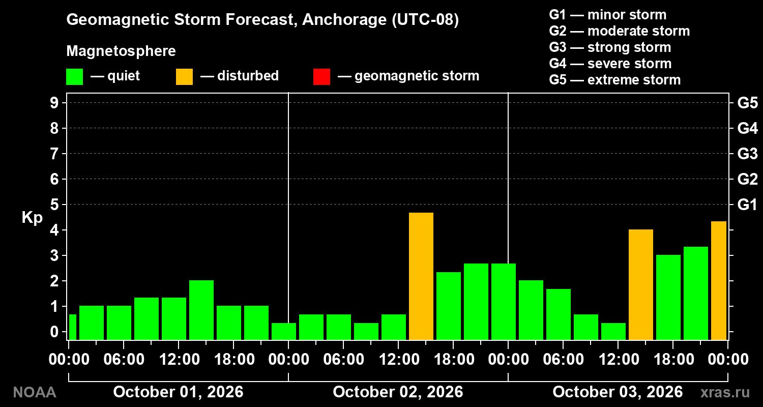 Geomagnetic index Kp forecast for three days