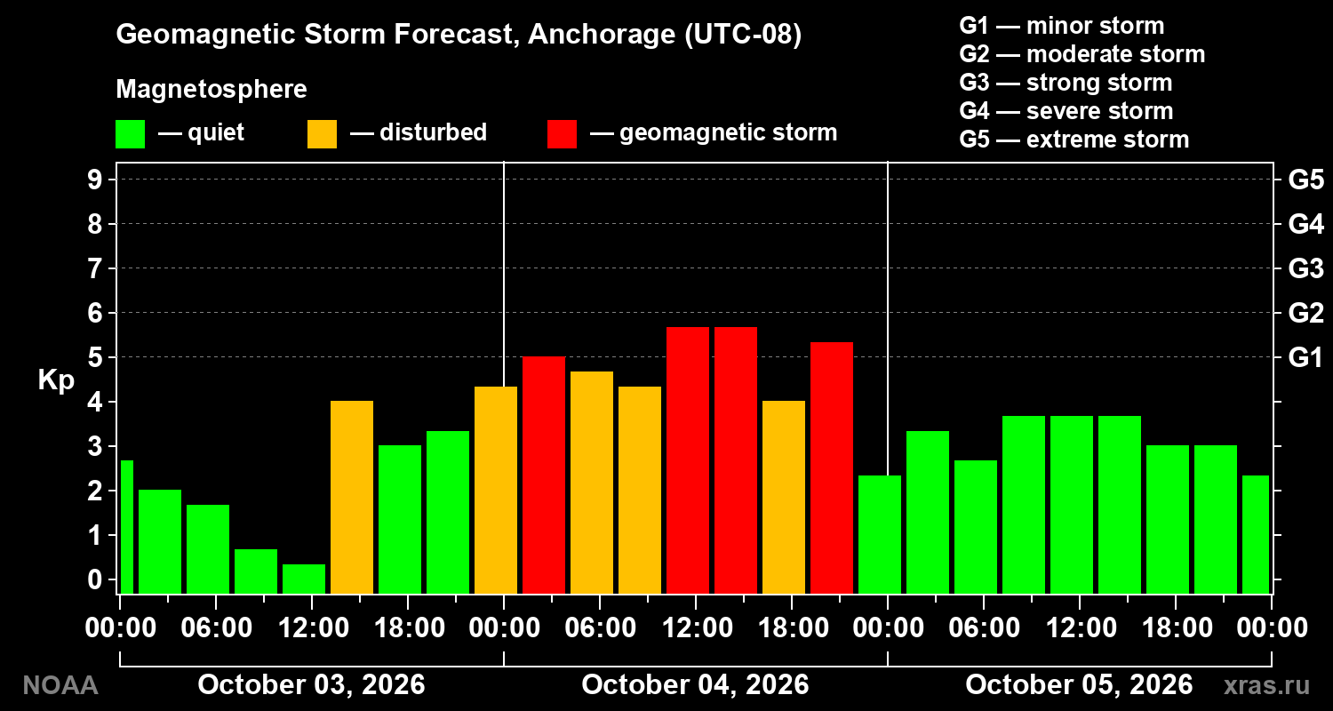Geomagnetic index Kp forecast for three days