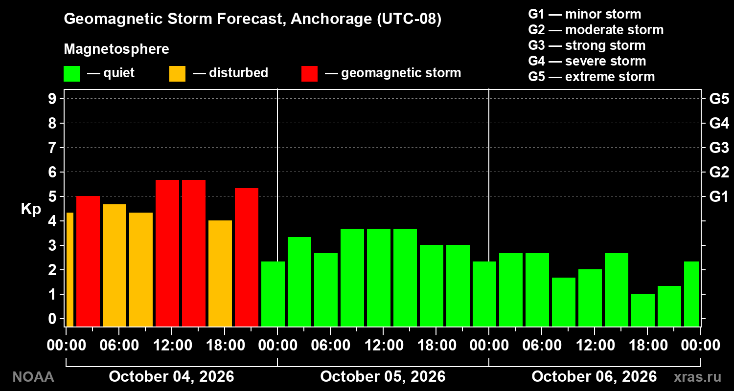 Geomagnetic index Kp forecast for three days
