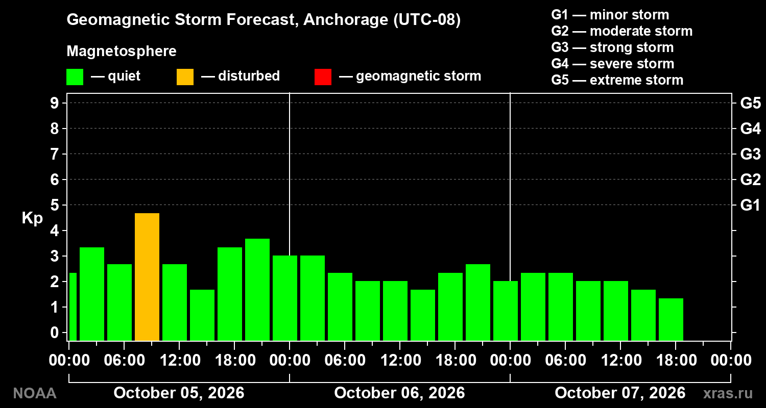 Geomagnetic index Kp forecast for three days