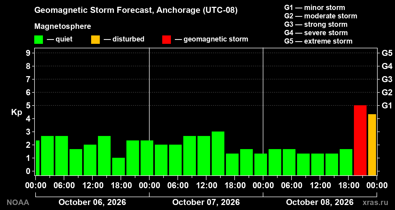 Geomagnetic index Kp forecast for three days