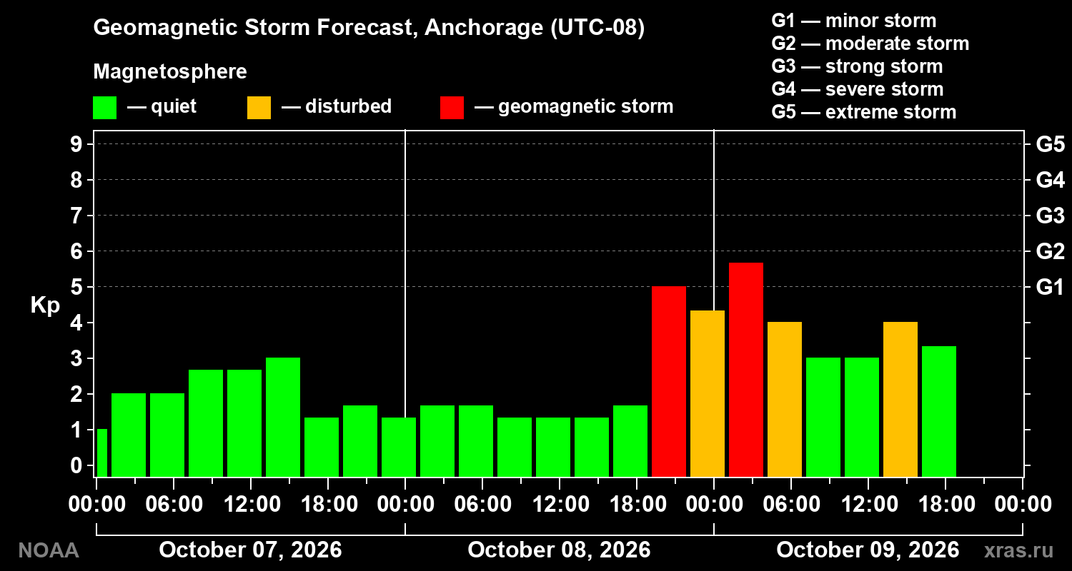 Geomagnetic index Kp forecast for three days