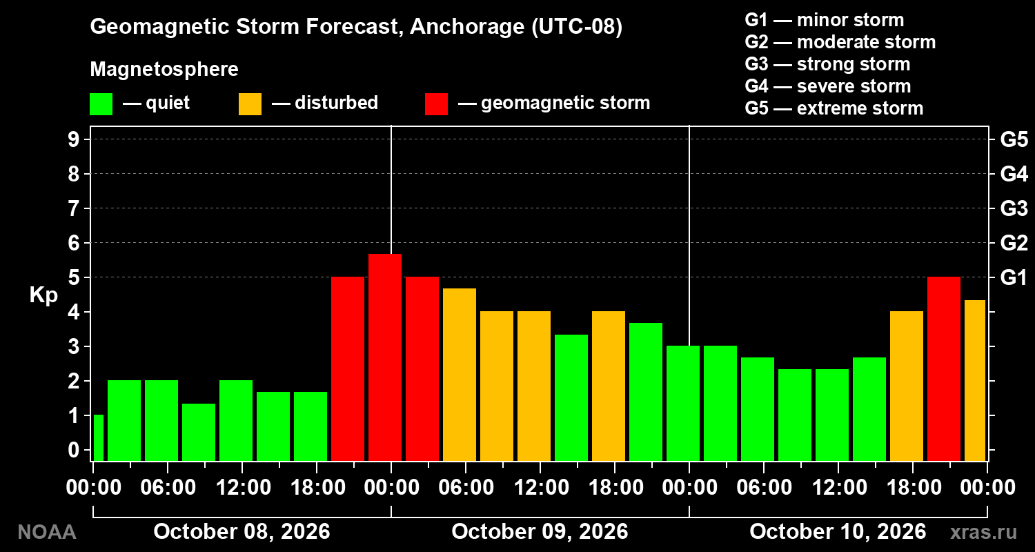 Geomagnetic index Kp forecast for three days