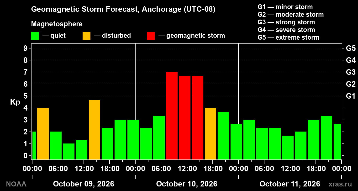 Geomagnetic index Kp forecast for three days