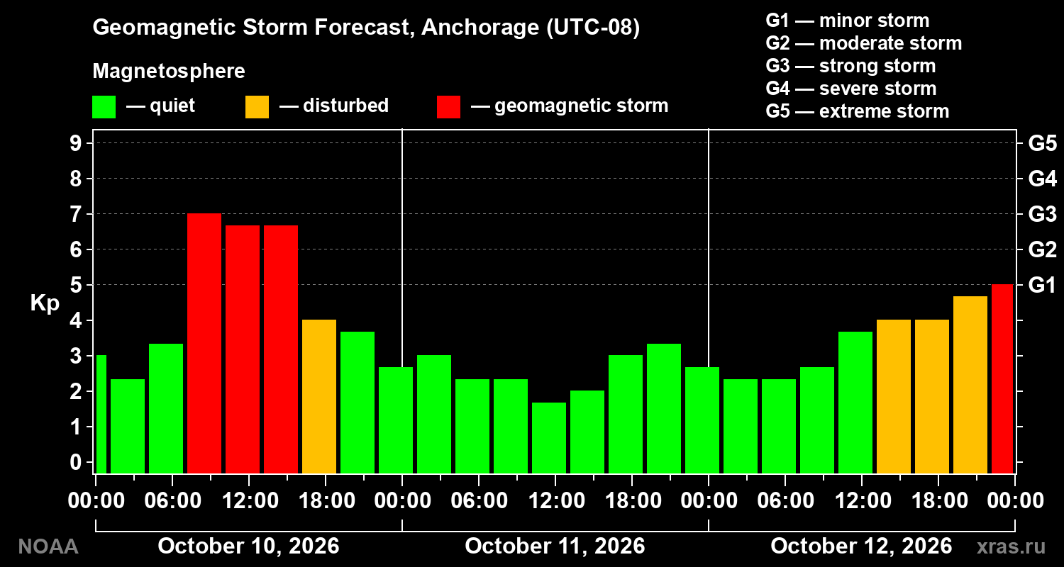 Geomagnetic index Kp forecast for three days