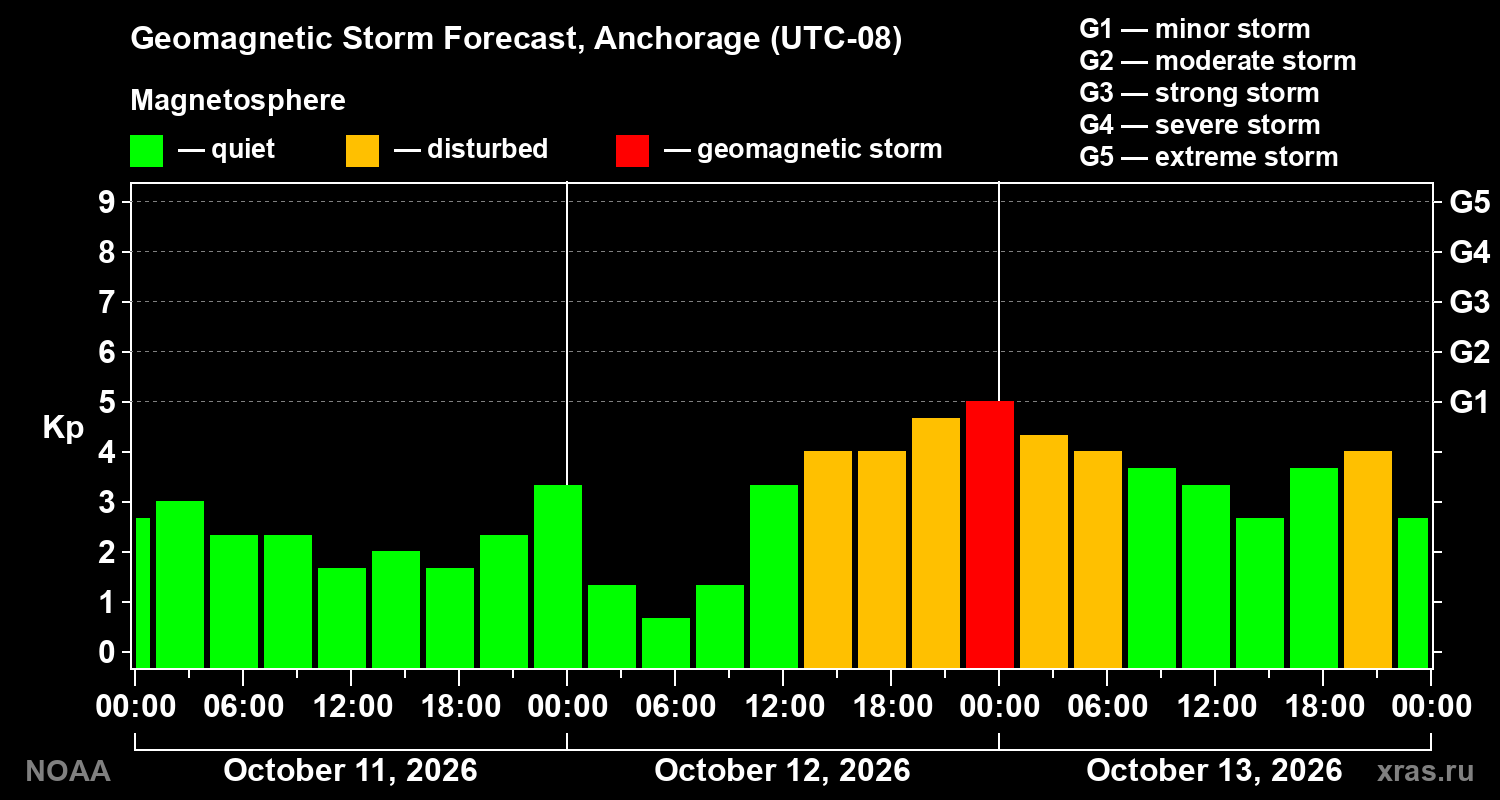 Geomagnetic index Kp forecast for three days